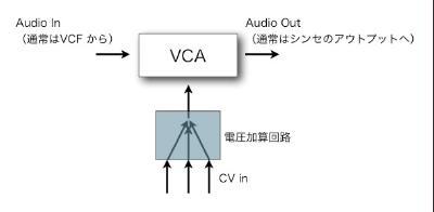 VCA の CV in の概念図