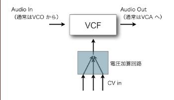 VCF の CV in の概念図